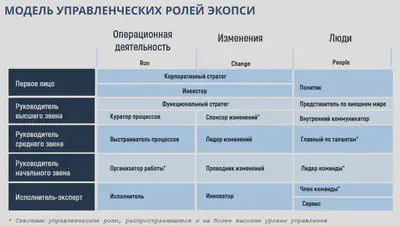 Модель управленческих ролей &ldquo;ЭКОПСИ&rdquo;